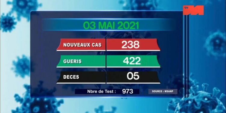 EPIDEMIE – Cinq nouveaux décès dus au coronavirus le 3 Mai 2021, survenus à Analamanga, selon le rapport publié ce mardi 4 Mai sur la chaîne de télévision publique.