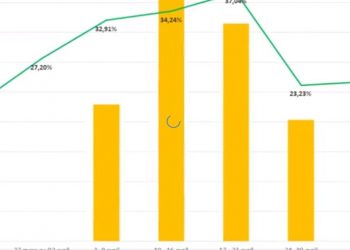 EPIDEMIE – Les nouveaux cas positifs au coronavirus et les tests effectués en baisse