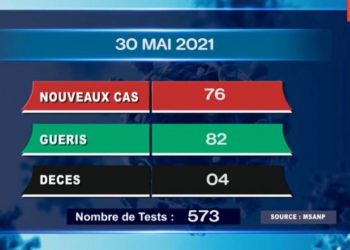 EPIDEMIE – Quatre nouveaux décès dus au coronavirus le 30 Mai 2021, survenus dans l’Analamanga (deux), dans l’Androy (un), dans l&rsquo;Ihorombe (un), selon le rapport publié ce dimanche 31 mai sur la chaîne de télévision publique.