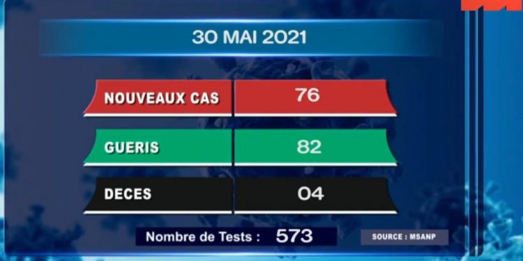 EPIDEMIE – Quatre nouveaux décès dus au coronavirus le 30 Mai 2021, survenus dans l’Analamanga (deux), dans l’Androy (un), dans l&rsquo;Ihorombe (un), selon le rapport publié ce dimanche 31 mai sur la chaîne de télévision publique.