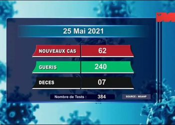 EPIDEMIE – Sept nouveaux décès dus au coronavirus le 25 Mai 2021, survenus dans l’Analamanga (trois), dans l&rsquo;Alaotra Mangoro (un), dans la Haute Matsiatra (un), dans le Vakinankaratra (un), et dans le Melaky (un) selon le rapport publié ce mercredi 26 Mai sur la chaîne de télévision publique