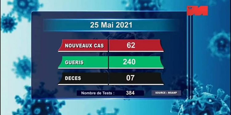 EPIDEMIE – Sept nouveaux décès dus au coronavirus le 25 Mai 2021, survenus dans l’Analamanga (trois), dans l&rsquo;Alaotra Mangoro (un), dans la Haute Matsiatra (un), dans le Vakinankaratra (un), et dans le Melaky (un) selon le rapport publié ce mercredi 26 Mai sur la chaîne de télévision publique