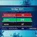 EPIDEMIE – Sept nouveaux décès dus au coronavirus le 25 Mai 2021, survenus dans l’Analamanga (trois), dans l&rsquo;Alaotra Mangoro (un), dans la Haute Matsiatra (un), dans le Vakinankaratra (un), et dans le Melaky (un) selon le rapport publié ce mercredi 26 Mai sur la chaîne de télévision publique
