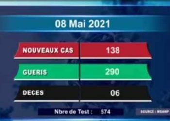 EPIDEMIE – Six nouveaux décès dus au coronavirus le 8 Mai 2021, survenus à Analamanga (quatre), dans l&rsquo;Atsinanana (un), dans l&rsquo;Atsimo Andrefana (un), selon le rapport publié ce dimache 9 Mai sur la chaîne de télévision publique.