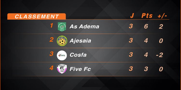 FOOTBALL – L’AS Adema leader provisoire à la fin de la phase aller des play-offs de la Pro League