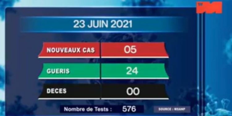 EPIDEMIE – Aucun décès dû au coronavirus annoncé pour le 23 juin 2021, selon le rapport publié ce jeudi 24 Juin sur la chaîne de télévision publique,
