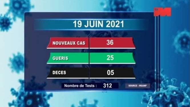EPIDEMIE – Cinq nouveaux décès dû au coronavirus le 19 juin 2021, survenu à Analamanga (quatre) et dans le Menabe (un), selon le rapport publié ce dimanche 20 Juin sur la chaîne de télévision publique.
