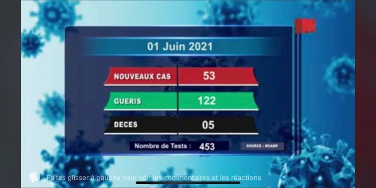 EPIDEMIE – Cinq nouveaux décès dus au coronavirus le 1er Juin 2021, survenus dans l’Analamanga (quatre) et dans le Vakinakaratra (un) selon le rapport publié ce mercredi 2 Juin sur la chaîne de télévision publique.