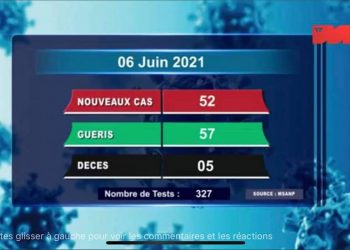 EPIDEMIE – Cinq nouveaux décès dus au coronavirus le 6 Juin 2021, survenus dans l&rsquo;Analamanga (trois), dans l&rsquo;Analanjirofo (un) et dans l&rsquo;Androy (un) selon le rapport publié ce 7 Juin sur la chaîne de télévision publique,