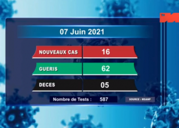 EPIDEMIE – Cinq nouveaux décès dus au coronavirus le 7 Juin 2021, survenus dans l&rsquo;Analamanga (04), dans le Haute Matsiatra (un) selon le rapport publié ce 8 Juin sur la chaîne de télévision publique,