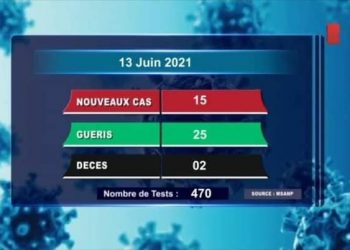 EPIDEMIE – Deux nouveaux décès dus au coronavirus le 13 juin 2021, survenus dans le Haute Matsiatra (Un) Atsimo Atsinanana (Un) selon le rapport publié ce lundi 14 Juin sur la chaîne de télévision publique.