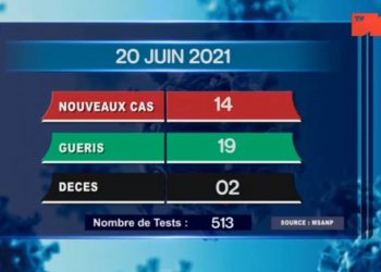 EPIDEMIE – Deux nouveaux décès dus au coronavirus le 20 juin 2021, survenu dans la Haute Matsiatra (un) et dans le Vakinankaratra (un), selon le rapport publié ce Lundi 21 Juin sur la chaîne de télévision publique.