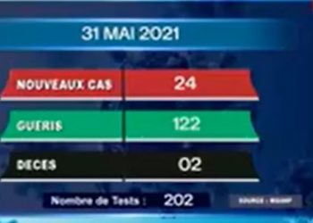 EPIDEMIE – Deux nouveaux décès dus au coronavirus le 31 Mai 2021, survenus dans l’Analamanga, selon le rapport publié ce dimanche 1er Juin sur la chaîne de télévision publique.