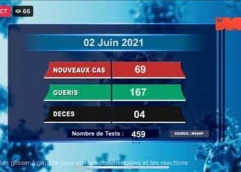 EPIDEMIE – Quatre nouveaux décès dus au coronavirus le 2 Juin 2021, survenus dans l’Analamanga (deux) et dans le Menabe (deux) selon le rapport publié ce jeudi 3 Juin sur la chaîne de télévision publique.