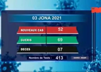 EPIDEMIE – Sept nouveaux décès dus au coronavirus le 3 Juin 2021, tous survenus dans l’Analamanga selon le rapport publié ce 4 Juin sur la chaîne de télévision publique