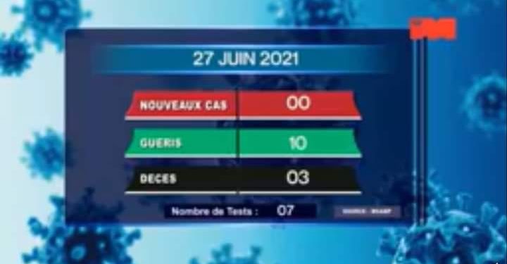 EPIDEMIE – Trois décès dus au coronavirus annoncé pour le 27 juin 2021, survenus à Analamanga (un), dans la Haute Matsiatra (un) et dans le Vakinankaratra (un), selon le rapport publié ce lundi 28 Juin sur la chaîne de télévision publique,