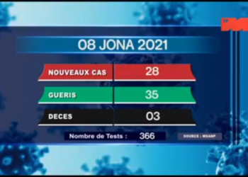 EPIDEMIE – Trois nouveaux décès dus au coronavirus le 8 Juin 2021, tous survenus dans l&rsquo;Analamanga (trois), selon le rapport publié ce 9 Juin sur la chaîne de télévision publique,