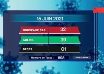 EPIDEMIE – Un nouveau décès dû au coronavirus le 15 juin 2021, survenu à Analamanga, selon le rapport publié ce mercredi 16 Juin sur la chaîne de télévision publique.