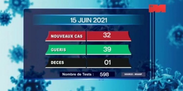 EPIDEMIE – Un nouveau décès dû au coronavirus le 15 juin 2021, survenu à Analamanga, selon le rapport publié ce mercredi 16 Juin sur la chaîne de télévision publique.
