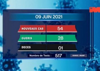 EPIDEMIE – Un nouveau décès dû au coronavirus le 9 Juin, survenu dans le Haute Matsiatra, selon le bilan épidémiologique publié ce jeudi sur la chaîne de télévision publique