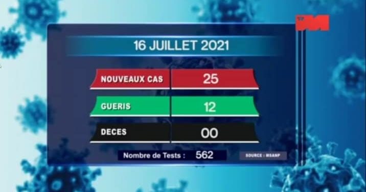 EPIDEMIE – Aucun décès dû au coronavirus à la date du 16 Juillet 2021, selon le rapport publié ce samedi 17 Juillet sur la chaîne de télévision publique,