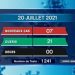 EPIDEMIE – Aucun décès dû au coronavirus à la date du 20 Juillet 2021, selon le rapport publié ce mercredi 21 Juillet sur la chaîne de télévision publique,