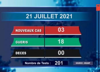EPIDEMIE – Aucun décès dû au coronavirus à la date du 21 Juillet 2021, selon le rapport publié ce jeudi 22 Juillet sur la chaîne de télévision publique,