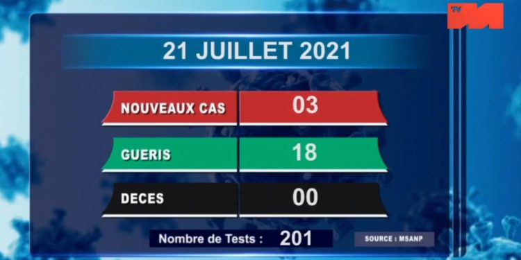 EPIDEMIE – Aucun décès dû au coronavirus à la date du 21 Juillet 2021, selon le rapport publié ce jeudi 22 Juillet sur la chaîne de télévision publique,