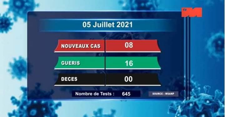 EPIDEMIE – Aucun décès dû au coronavirus à la date du 5 Juillet 2021 selon le rapport publié ce mardi 6 Juillet 2021 sur la chaîne de télévision publique,