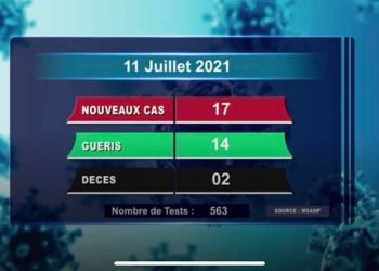 EPIDEMIE – Deux décès dus au coronavirus à la date du 11 Juillet 2021, survenus dans l’Analamanga (un), et dans l’Atsimo Andrefana (un) selon le rapport publié ce lundi 12 Juillet sur la chaîne de télévision publique.