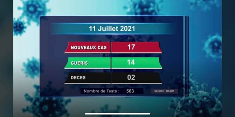 EPIDEMIE – Deux décès dus au coronavirus à la date du 11 Juillet 2021, survenus dans l’Analamanga (un), et dans l’Atsimo Andrefana (un) selon le rapport publié ce lundi 12 Juillet sur la chaîne de télévision publique.