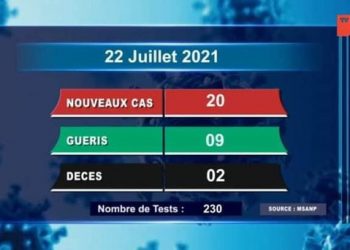 EPIDEMIE – Deux décès dus au coronavirus à la date du 22 Juillet 2021, survenus dans l&rsquo;Analamanga selon le rapport publié ce jeudi 23 Juillet sur la chaîne de télévision publique.