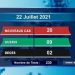 EPIDEMIE – Deux décès dus au coronavirus à la date du 22 Juillet 2021, survenus dans l&rsquo;Analamanga selon le rapport publié ce jeudi 23 Juillet sur la chaîne de télévision publique.