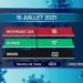 EPIDEMIE – Deux nouveaux décès dus au coronavirus à la date du 15 juillet 2021, survenus dans l&rsquo;Analamanga et dans le Vakinakaratra, selon le rapport publié ce vendredi 16 juillet sur la chaîne de télévision publique.