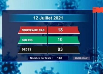 EPIDEMIE – Trois décès dus au coronavirus à la date du 12 Juillet 2021, survenus dans l’Analamanga (un) et dans la Matsiatra Ambony (02) et (un) selon le rapport publié ce mardi 13 Juillet sur la chaîne de télévision publique.