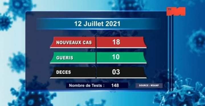 EPIDEMIE – Trois décès dus au coronavirus à la date du 12 Juillet 2021, survenus dans l’Analamanga (un) et dans la Matsiatra Ambony (02) et (un) selon le rapport publié ce mardi 13 Juillet sur la chaîne de télévision publique.