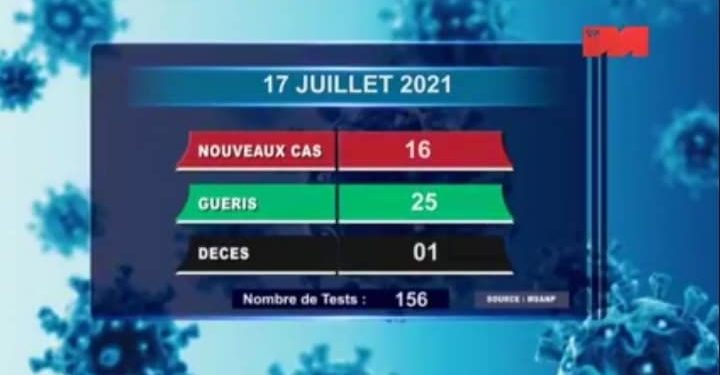 EPIDEMIE – Un décès dû au coronavirus à la date du 17 Juillet 2021, selon le rapport publié ce dimanche 18 Juillet sur la chaîne de télévision publique,
