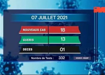 EPIDEMIE – Un décès dû au coronavirus à la date du 7 Juillet 2021, selon le rapport publié ce jeudi 8 Juillet sur la chaîne de télévision publique,