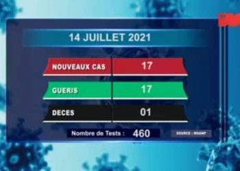 EPIDEMIE – Un nouveau décès dû au coronavirus à la date du 14 juillet 2021, survenus dans l&rsquo;Alaotra Mangoro, selon le rapport publié ce jeudi 15 juillet sur la chaîne de télévision publique.