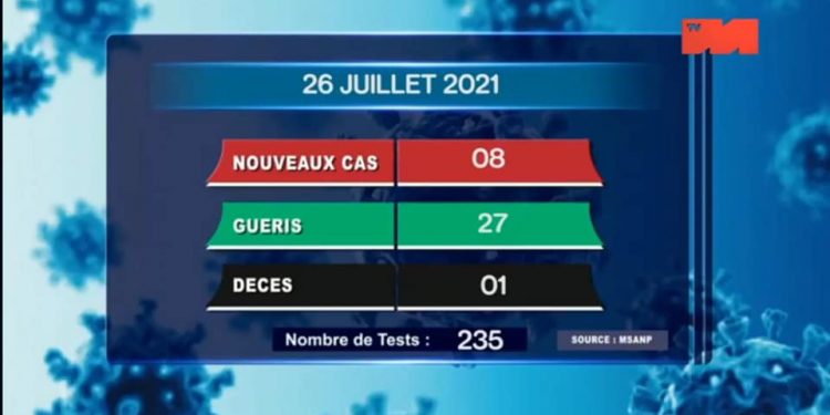 Un décès dû au coronavirus à la date du 26 Juillet, survenu à Analamanga, selon le rapport publié ce mardi 27 Juillet 2021,