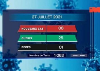 Un décès dû au coronavirus à la date du 27 Juillet, survenu à Analamanga, selon le rapport publié ce mercredi 28 Juillet 2021,