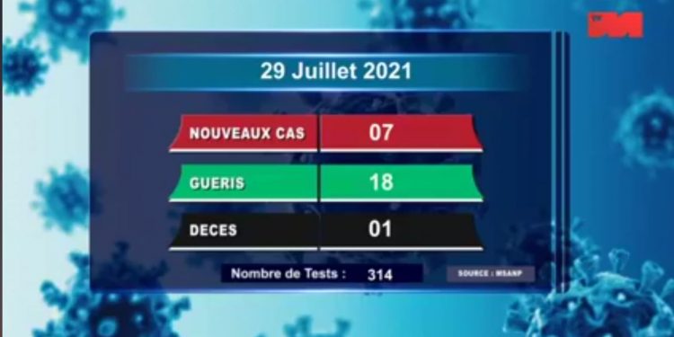 Un décès dû au coronavirus à la date du 29 Juillet, survenu dans la Haute Matsiatra, selon le rapport publié sur la chaîne de télévision publique ce vendredi 30 Juillet 2021,
