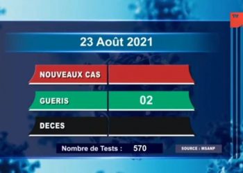 Aucun décès dû au coronavirus, à la date du 23 Août, selon le rapport publié sur la chaîne de télévision publique ce mardi 24 Août 2021,