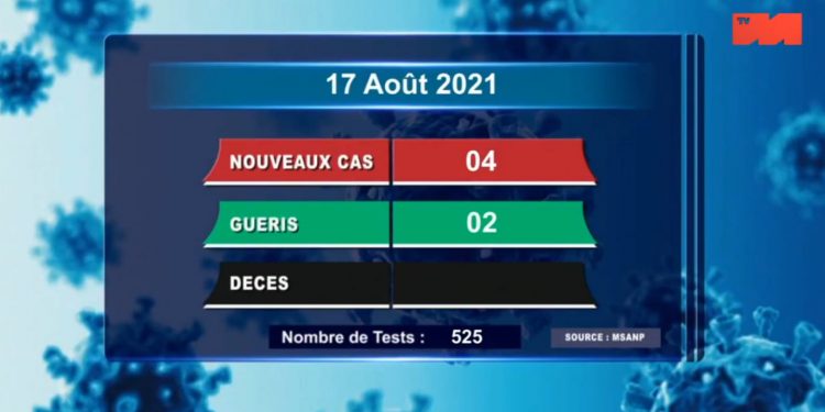 Aucun décès dû au coronavirus à la date du 17 Août, selon le rapport publié sur la chaîne de télévision publique ce mercredi 18 Août 2021,