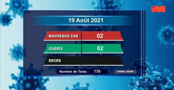 Aucun décès dû au coronavirus à la date du 19 Août, selon le rapport publié sur la chaîne de télévision publique ce vendredi 20 Août 2021,