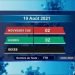 Aucun décès dû au coronavirus à la date du 19 Août, selon le rapport publié sur la chaîne de télévision publique ce vendredi 20 Août 2021,