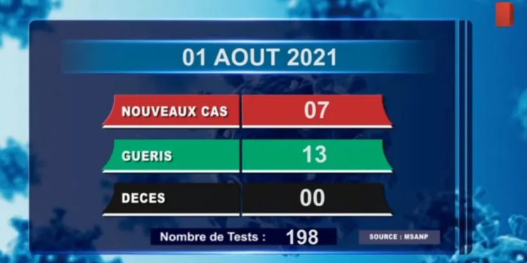 Aucun décès dû au coronavirus à la date du 1er août, selon le rapport publié sur la chaîne de télévision publique ce lundi 2 Août 2021,