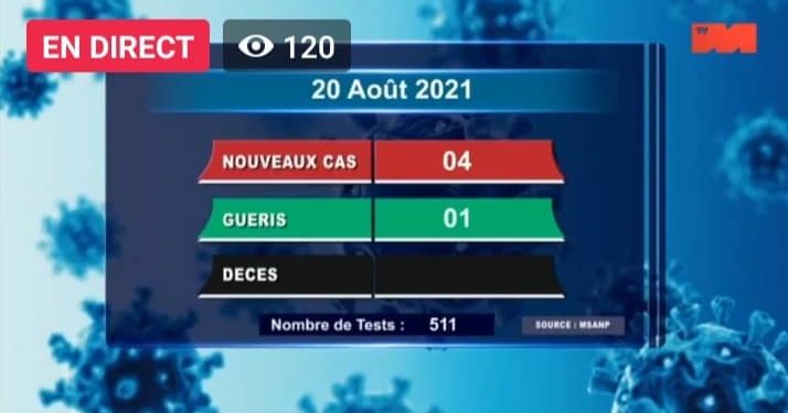 Aucun décès dû au coronavirus à la date du 20 Août, selon le rapport publié sur la chaîne de télévision publique ce samedi 21 Août 2021,