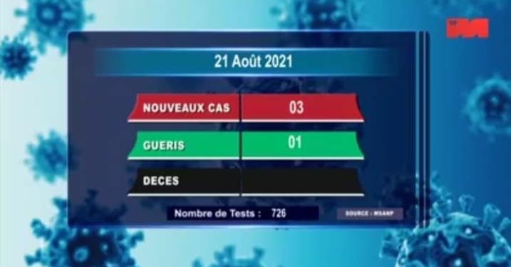 Aucun décès dû au coronavirus à la date du 21 Août, selon le rapport publié sur la chaîne de télévision publique ce dimanche 22 Août 2021,