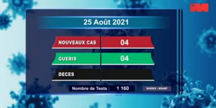 Aucun décès dû au coronavirus, à la date du 25 Août, selon le rapport publié sur la chaîne de télévision publique ce jeudi 26 Août 2021,